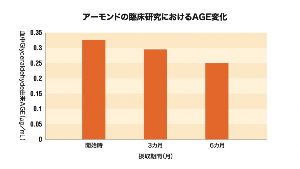 アーモンドの臨床研究におけるAGE変化　説明画像