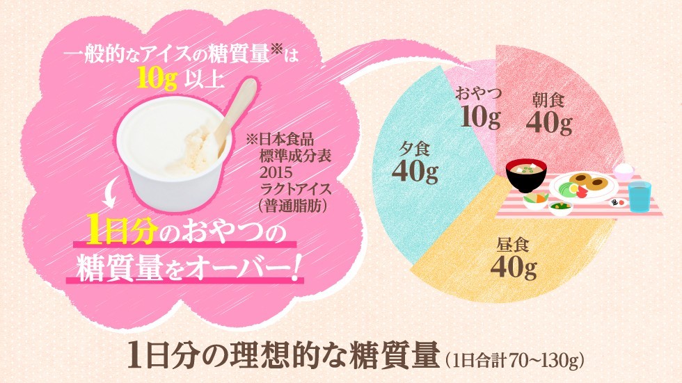 1日分の理想的な糖質量