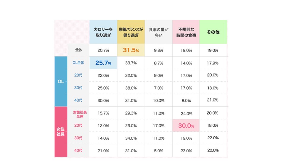 OLと社長では偏食事情が違う