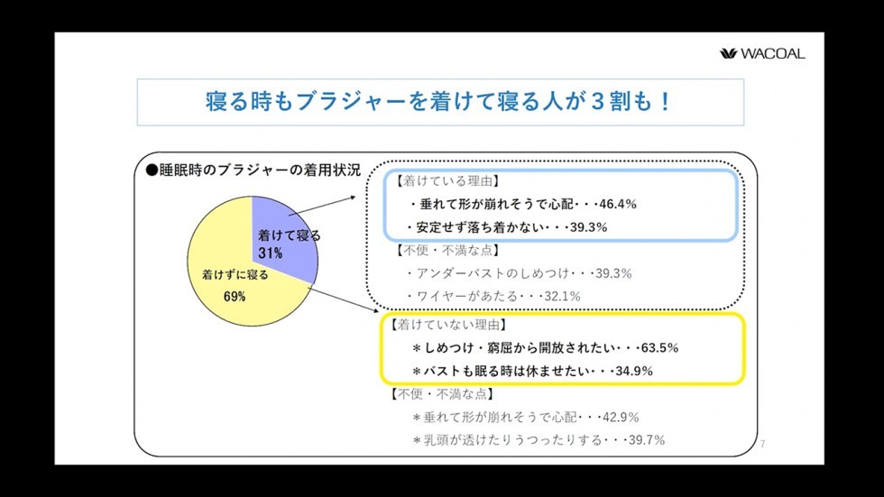 寝る際にブラジャーを付けて寝ている女性の方の割合を説明した画像