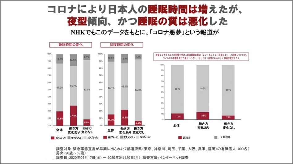 睡眠の質の悪化