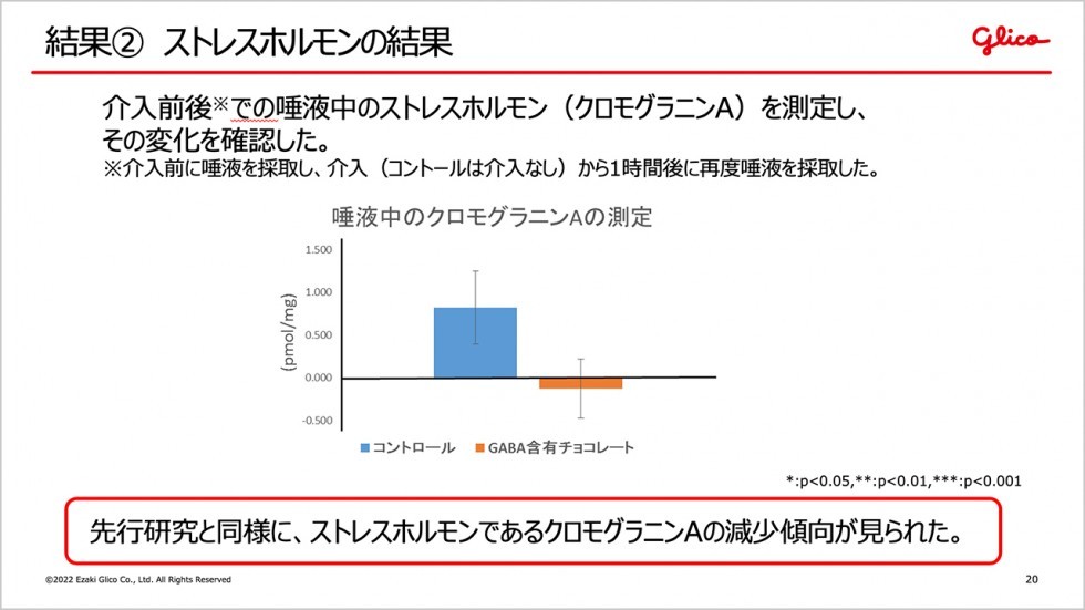 ストレスホルモンの結果画像