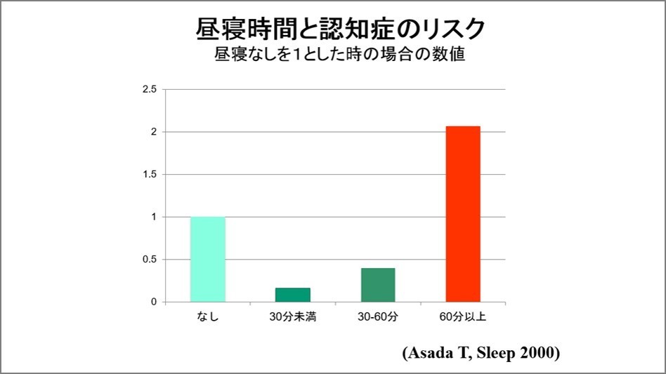 昼寝時間と認知症のリスク