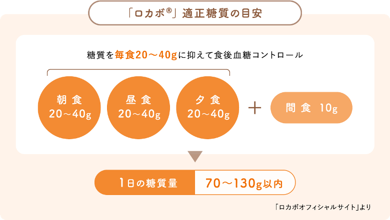 適正糖質の目安がわかる画像