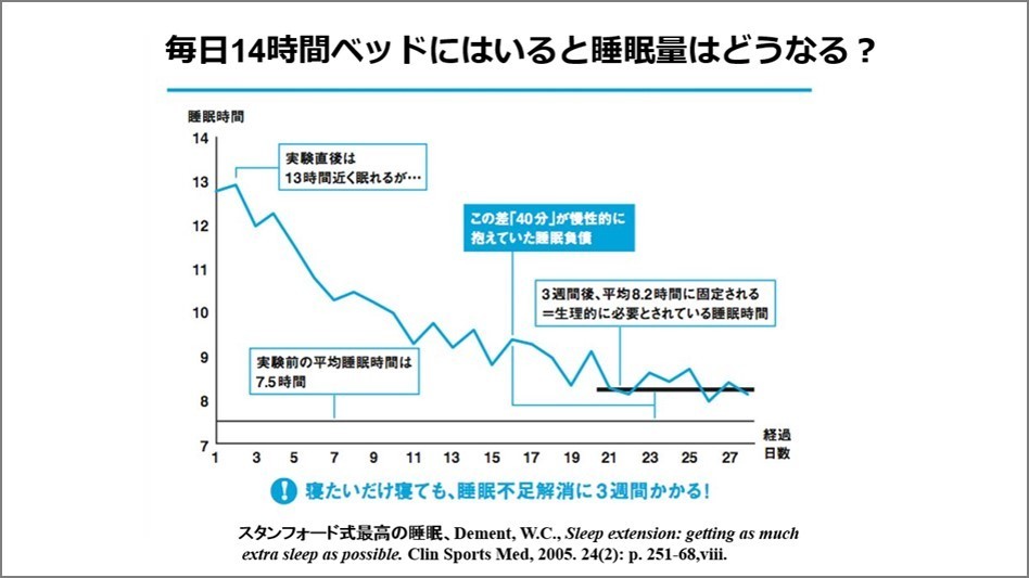 毎日14時間ベットにはいると