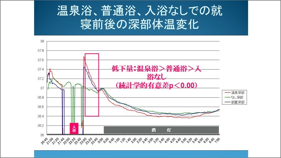 入浴との関係