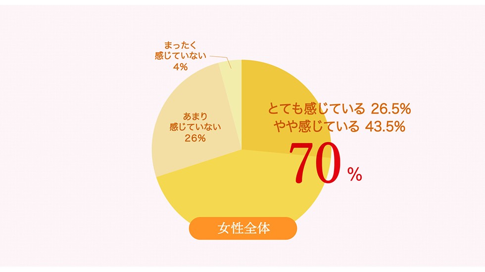 仕事でストレスを感じている女性が大多数！