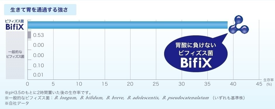 胃酸に負けずおなかまで『生きて届く』