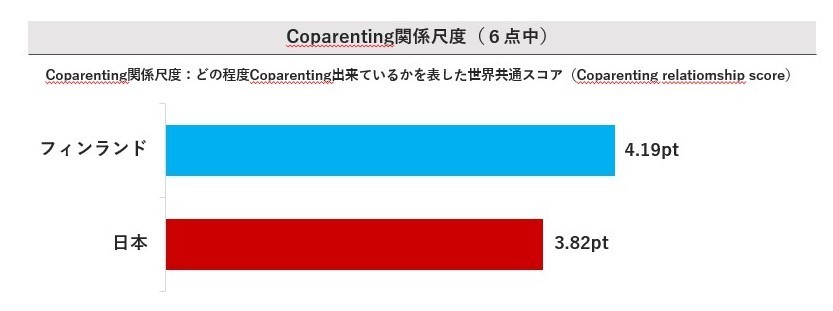 一緒に協力して子育てする＝Coparenting