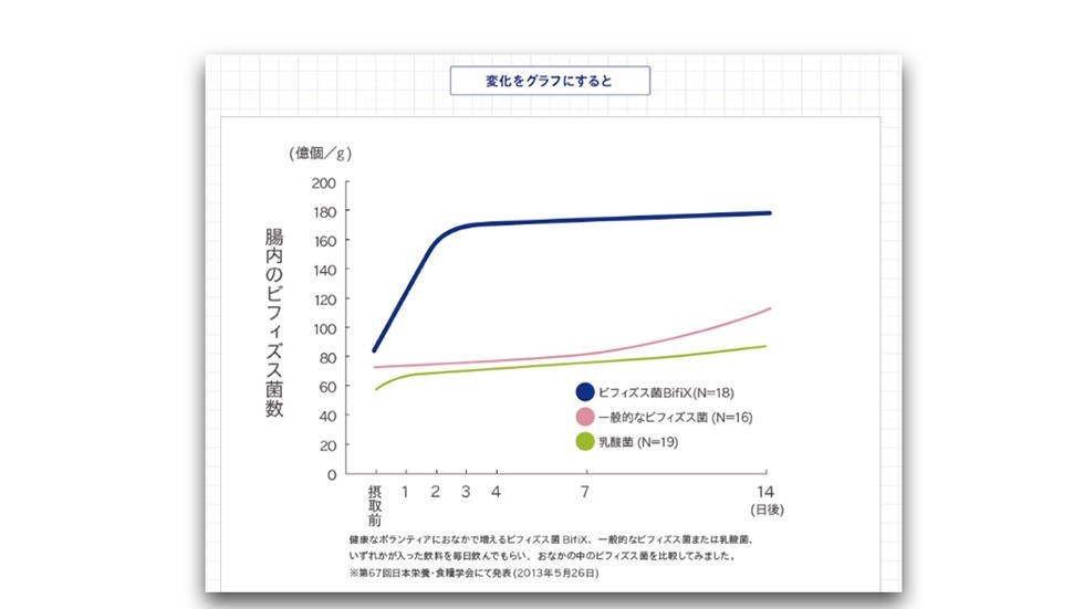 健康のためにもビフィズス菌大事