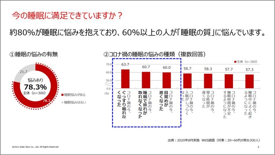 今の睡眠に満足できていますか？