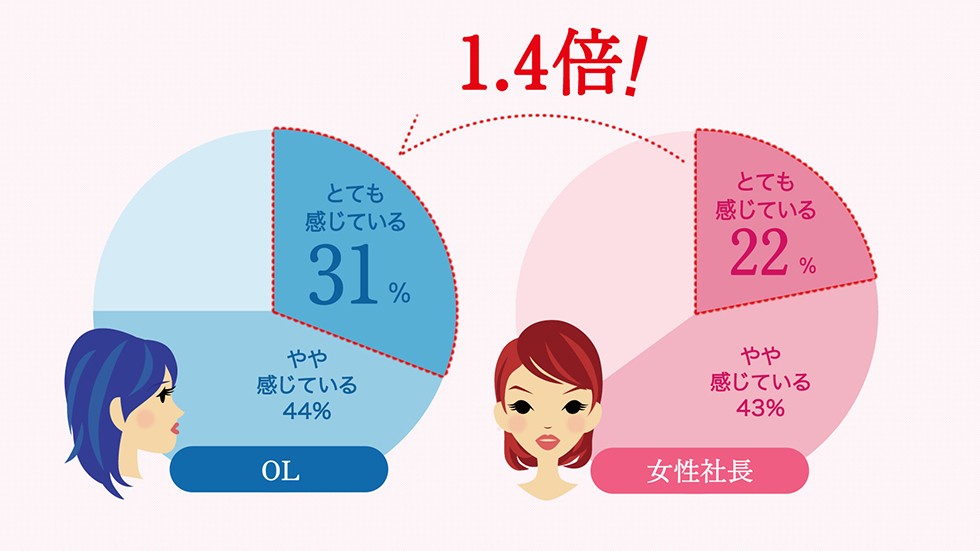 ストレスの原因はOLと女性社長で全く違う