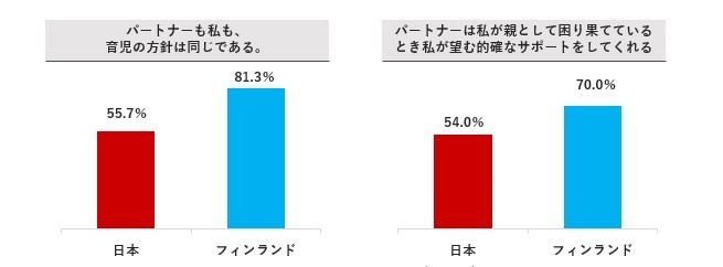 コミュニケーションに関する項目