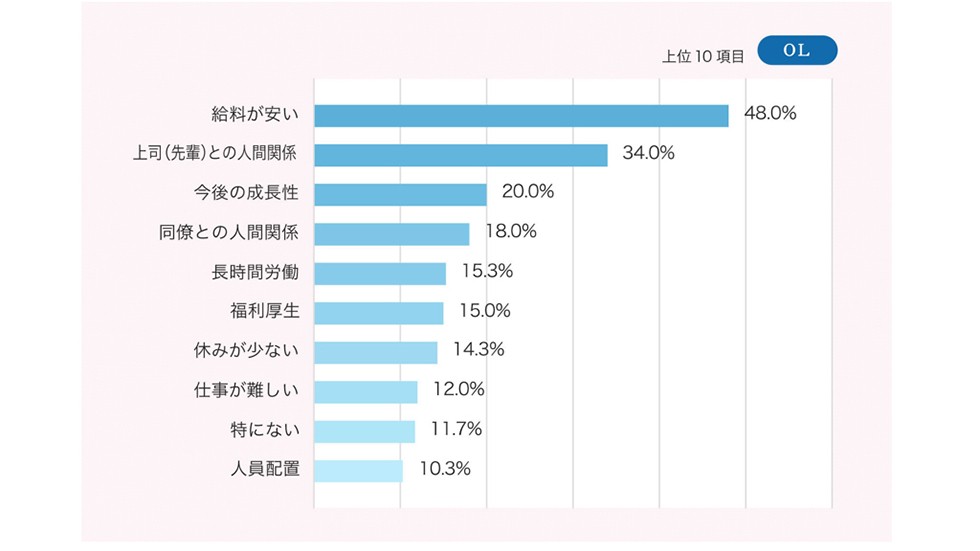 あなたは、仕事でどんな悩みがありますか？OL