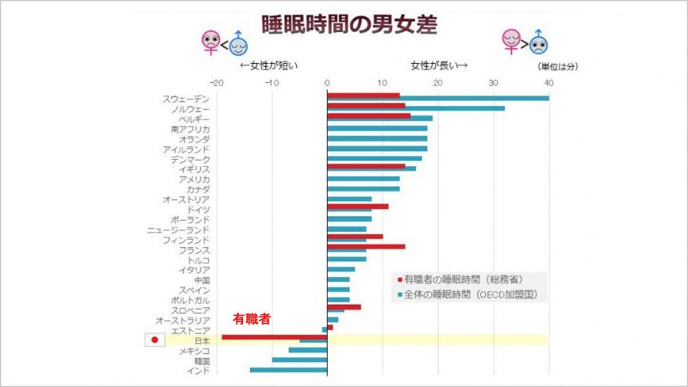 男女の睡眠時間の説明画像