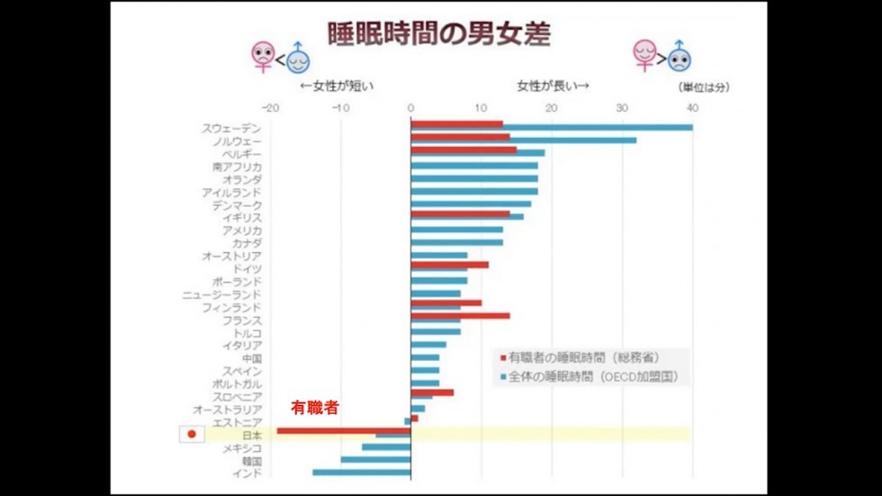 睡眠時間の男女差を示した画像