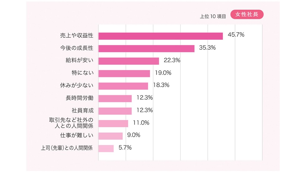 あなたは、仕事でどんな悩みがありますか？社長