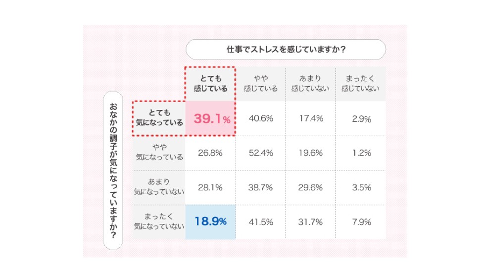 ストレス=おなかの調子？