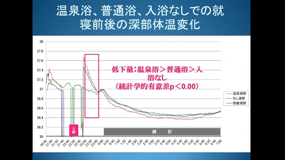 温泉浴、普通浴、入浴なしで就寝前後の深部体温変化を示しグラフ