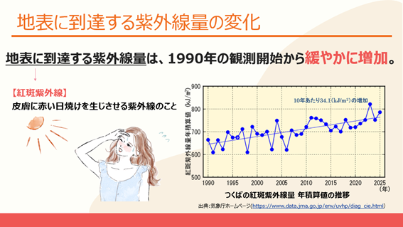 地表に到達する紫外線量の変化　画像