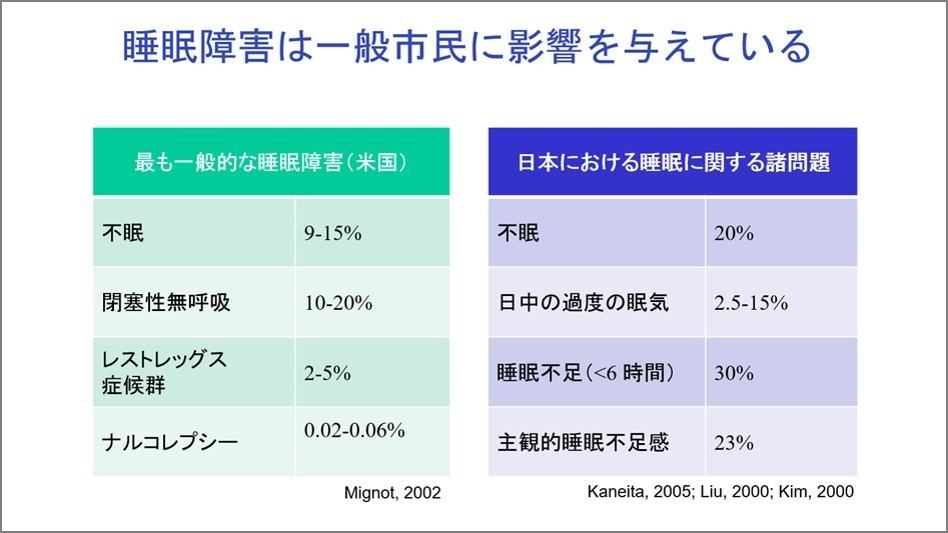 睡眠障害は一般市民に影響を与えている