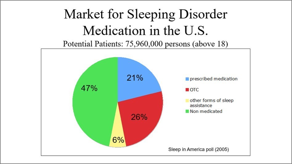 アメリカの睡眠障害