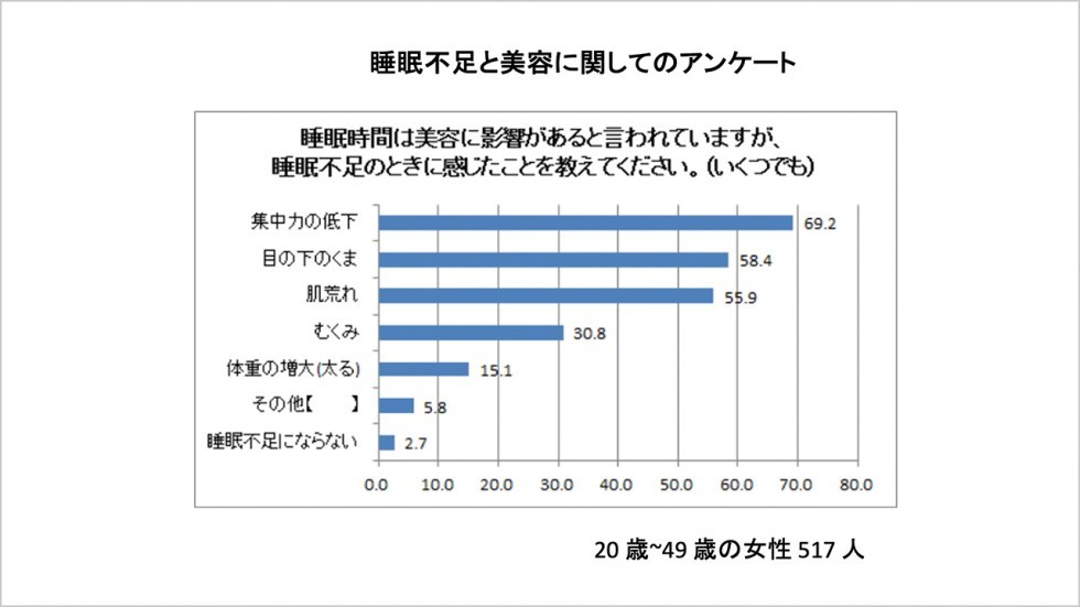 睡眠不足と美容に関してのアンケート結果画像