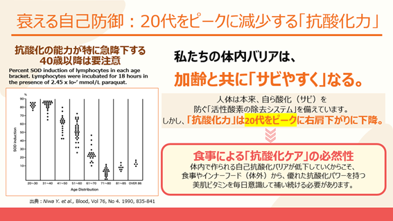 衰える自己防御　20代をピークに減少する「抗酸化力」　画像