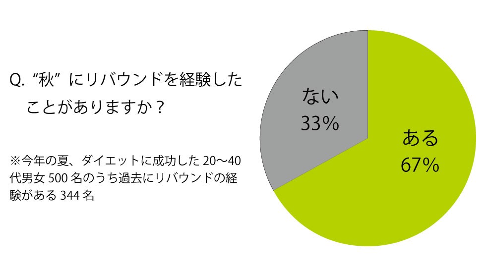 秋にリバウンドした経験の有無