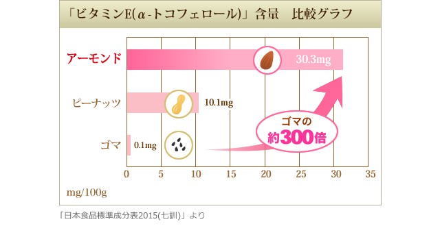 食品のビタミンE含量比較グラフ