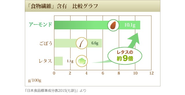 食品の食物繊維含有比較グラフ