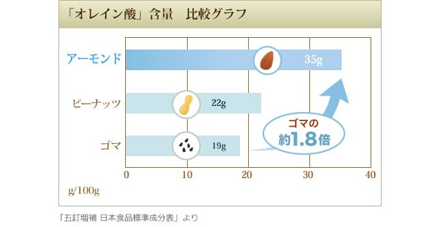食品のオレイン酸含量比較グラフ