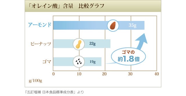 栄養 アーモンド