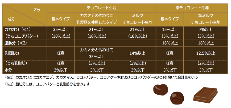 チョコレート成分グラフ