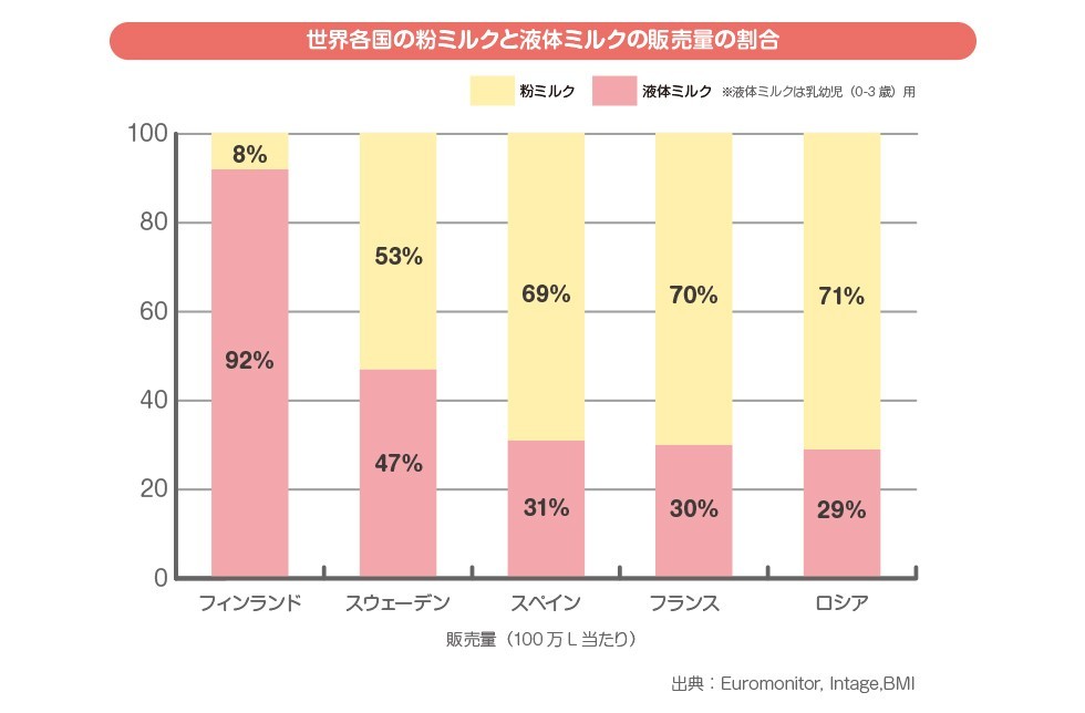 世界各国の販売量割合