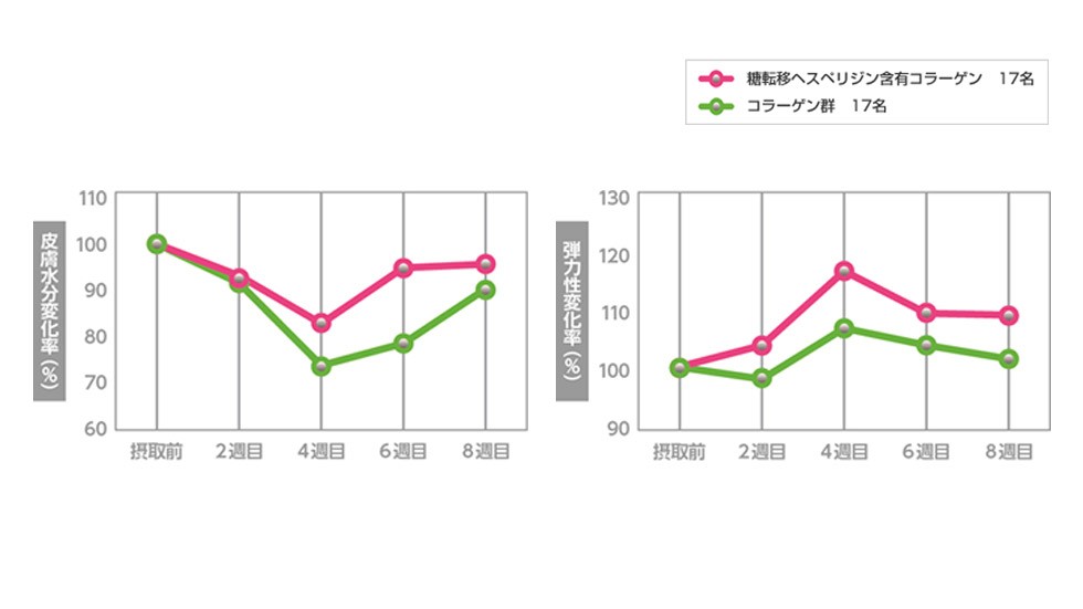 糖転移ヘスペリジン含有コラーゲンの研究結果グラフ