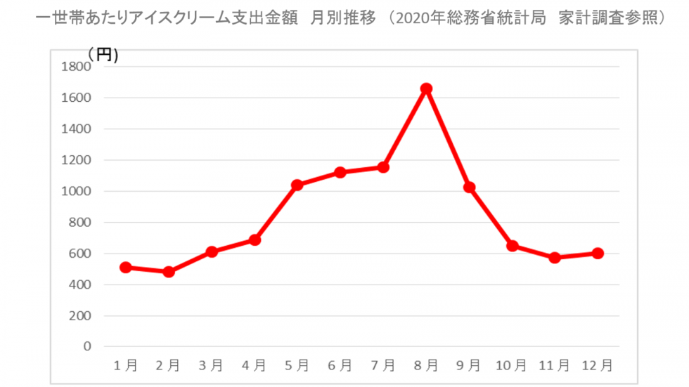 冬場に高まるアイスクリーム人気！