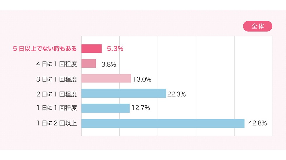 どのくらいのペースでスッキリされますか？