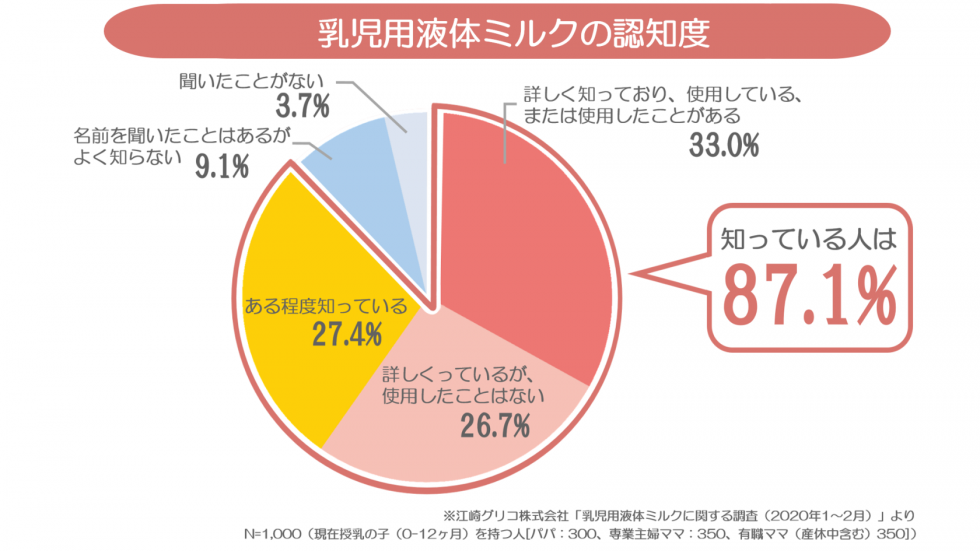 液体ミルクの認知率