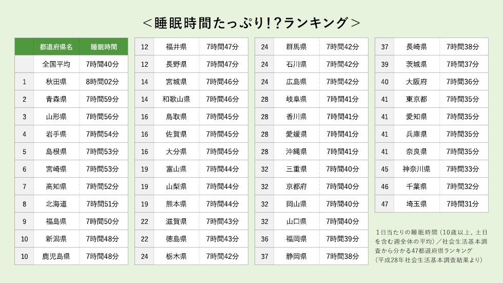 睡眠時間たっぷり！？ランキング