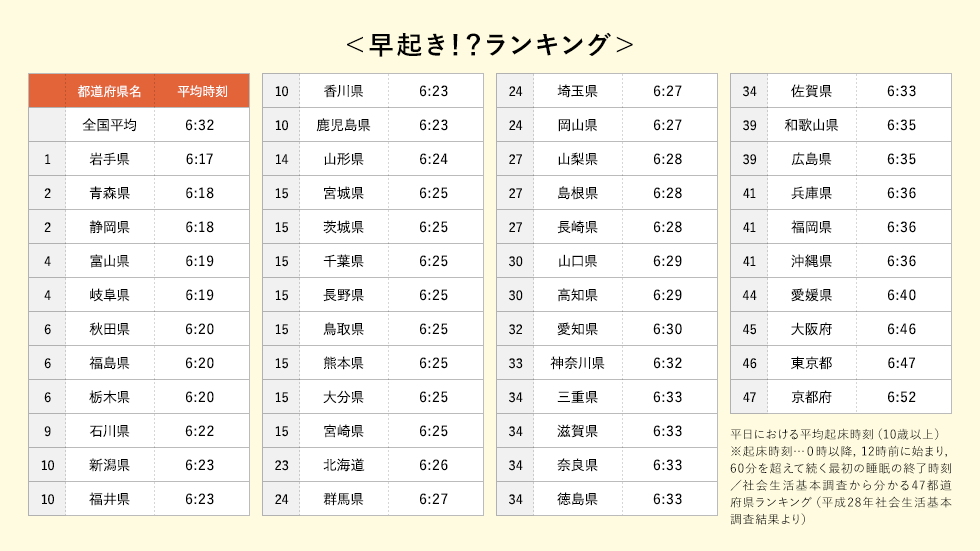 早起き！？ランキング