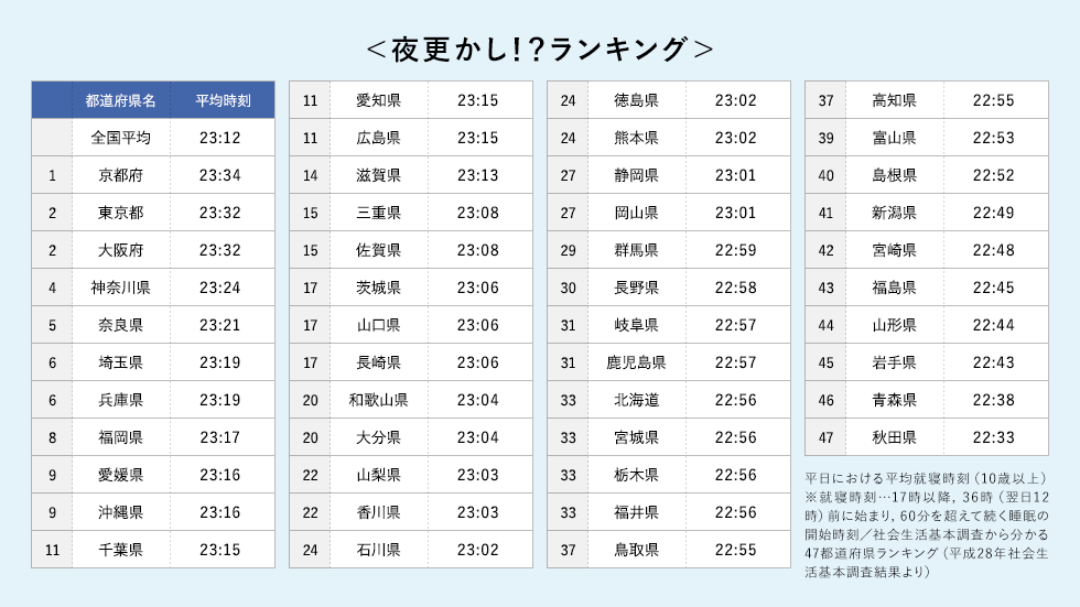 夜更かし！？ランキング