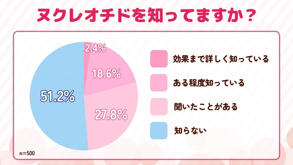 ヌクレオチドの認知についてのグラフ