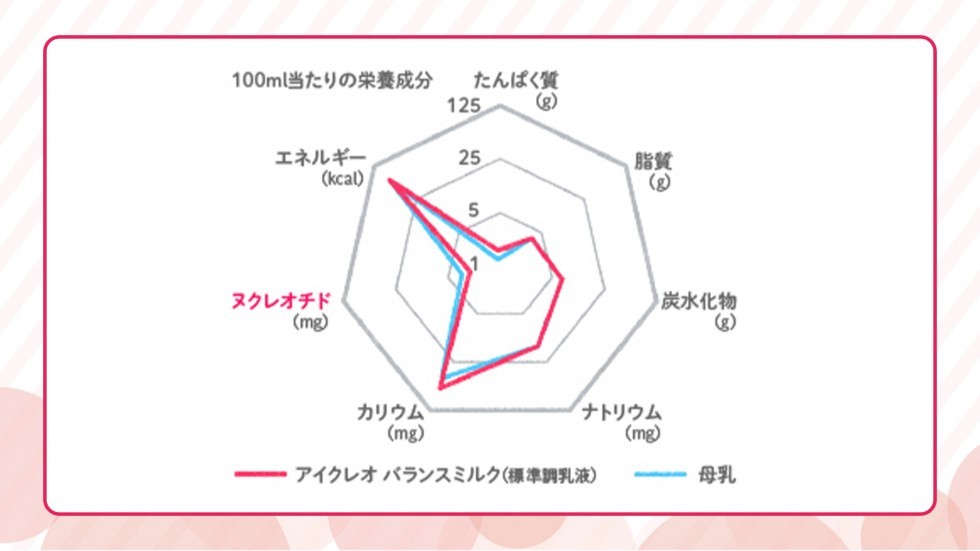 アイクレオと母乳の成分表