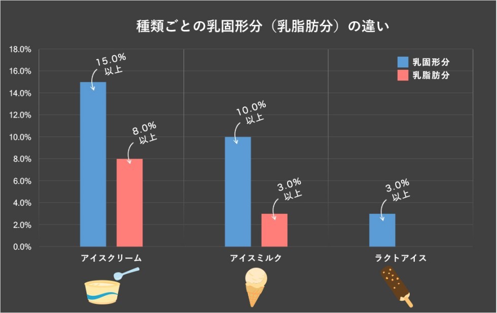 種類ごとの乳固形分（乳脂肪分）の違い