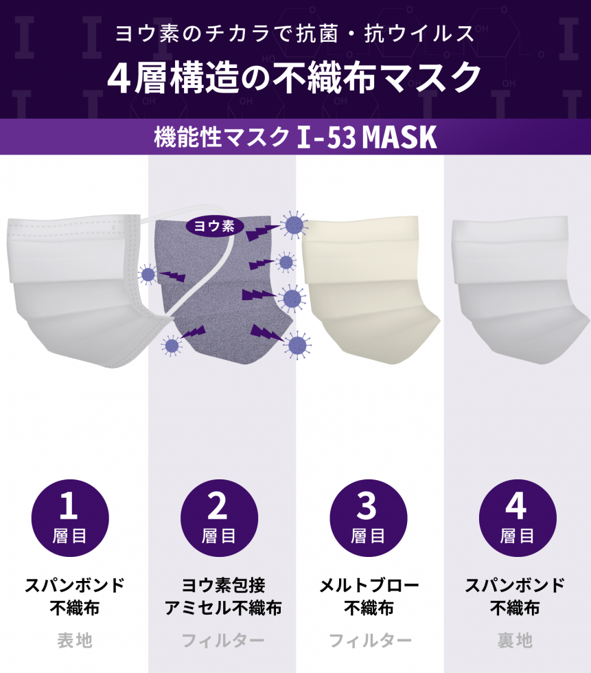 4層構造の不織布マスク　説明画像