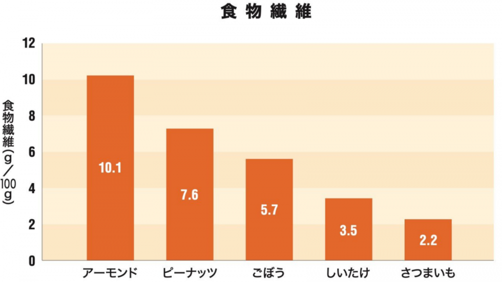 食品別の食物繊維量　説明画像