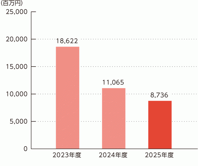 営業利益のグラフ