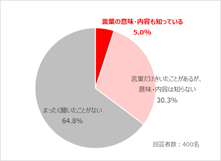 意識調査グラフ画像⑤