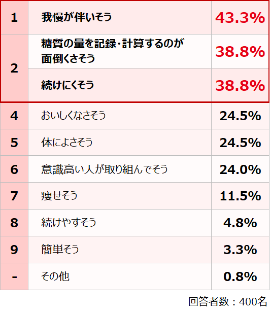 意識調査表